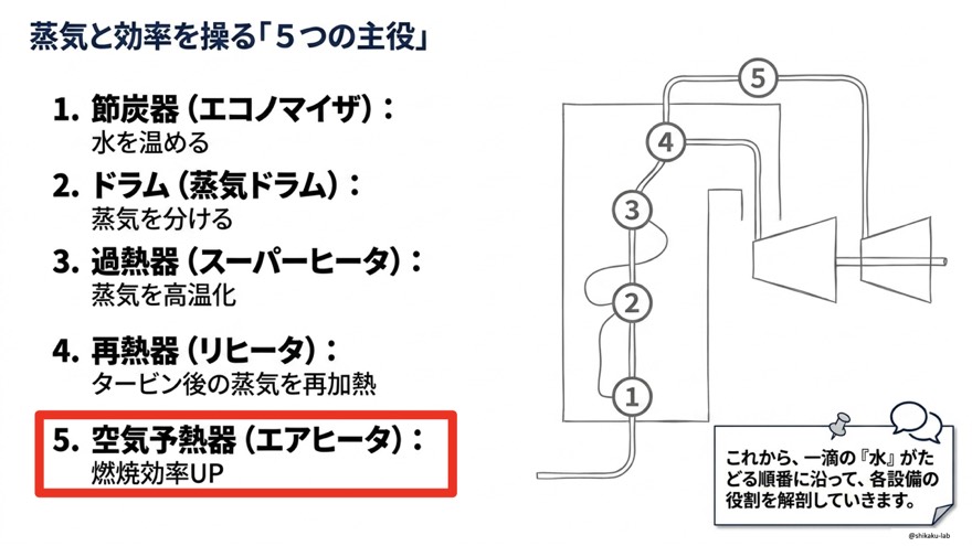 空気予熱器(エアヒータ)とは?|排ガスの余熱で燃焼用空気を加熱し燃焼効率を底上げする重要設備を図解
