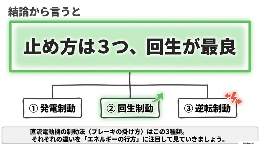 直流電動機の制動法は3種類|発電制動・回生制動・逆転制動の違いをエネルギーの行方で一発整理