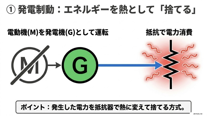 発電制動とは?|電動機を発電機として運転し発生した電力を抵抗器で熱として捨てる方式を図解