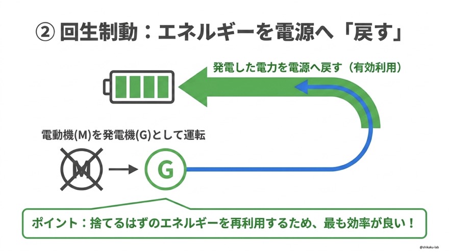 回生制動とは?|電動機を発電機として運転し発電した電力を電源へ戻す最も効率が良い方式を図解