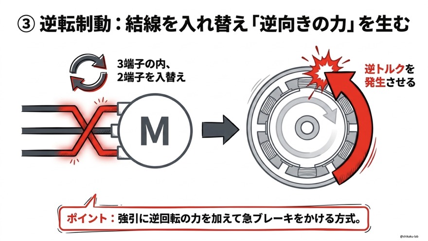 逆転制動とは?|3端子の内2端子を入れ替えて逆トルクを発生させ強制的に急ブレーキをかける方式を図解