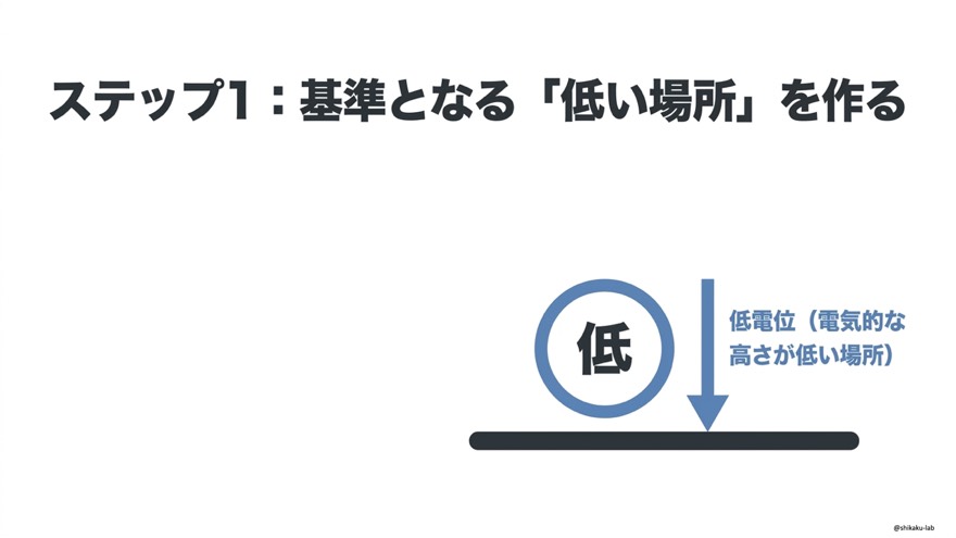 ステップ1・基準となる「低い場所」を作る｜低電位とは電気的な高さが低い場所のことだと理解する