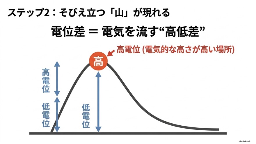 ステップ2・そびえ立つ山が現れる｜電位差イコール電気を流す高低差とは何か？高電位と低電位の差を図解