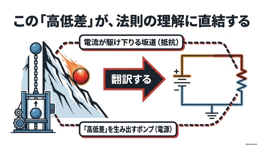 電位差の高低差が法則の理解に直結する｜山の地形を翻訳すると坂道が抵抗・ポンプが電源の回路図になる