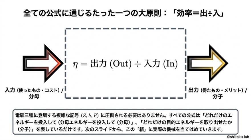 すべての公式の大原則「効率=出力÷入力」|分母と分子の意味で式を読む電験三種電力の鉄則