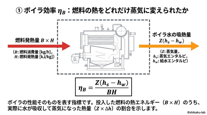 ボイラ効率ηB|燃料の熱をどれだけ蒸気に変えられたか、Z(hs−hw)/BHの公式を完全図解
