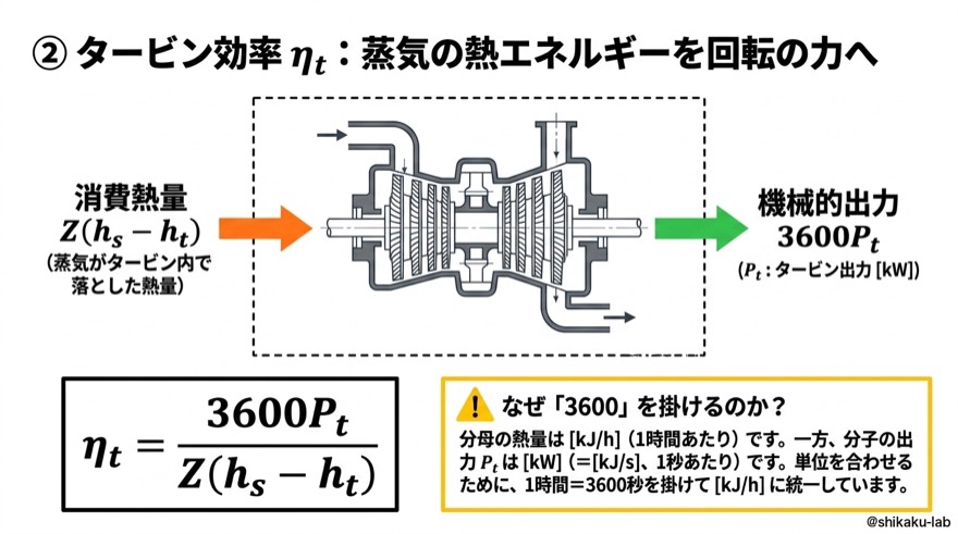 タービン効率ηt|蒸気熱を回転力へ、3600Pt/Z(hs−ht)と「3600」の単位合わせ完全理解