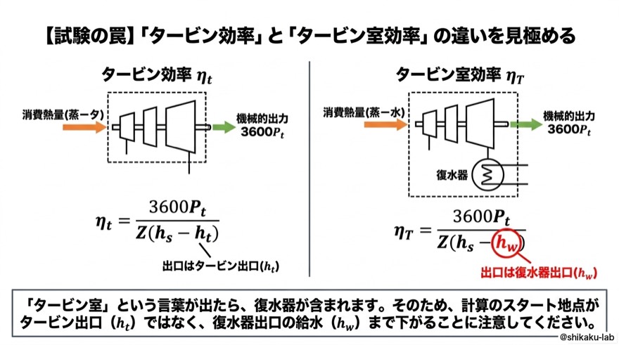 試験の罠・タービン効率ηtとタービン室効率ηTの違い|復水器を含むかで分母が変わる引っかけ攻略
