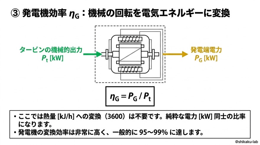 発電機効率ηG|機械的出力を電気電力へ、PG/Pt純粋な電力比で95〜99%に達する