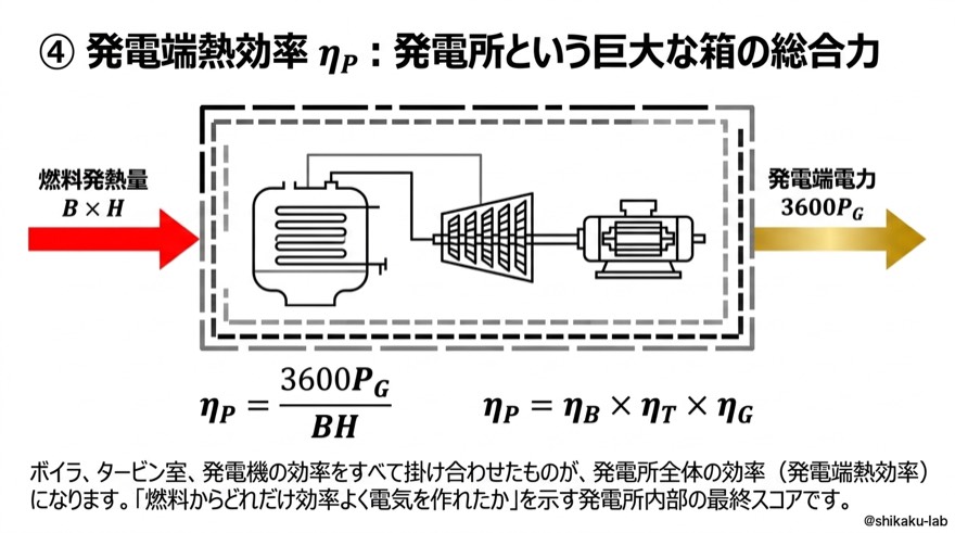 発電端熱効率ηP|ηB×ηT×ηGで決まる発電所全体の総合力、3600PG/BHの掛け算式