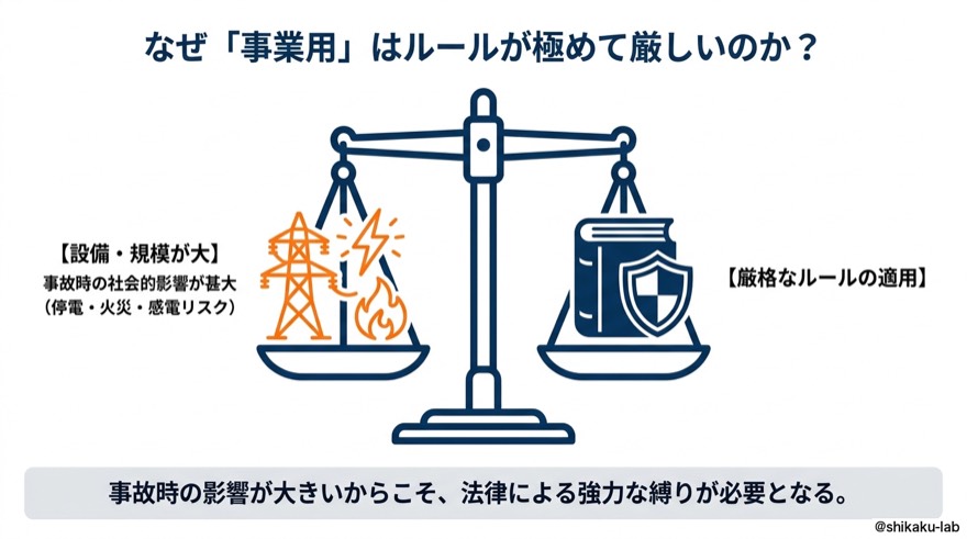なぜ事業用はルールが極めて厳しいのか|事故時の社会的影響の大きさと法律による強力な縛りの必要性