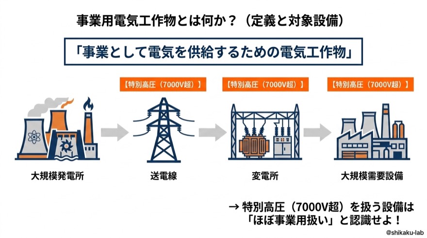事業用電気工作物の定義と対象設備|事業として電気を供給する電気工作物、特別高圧7000V超の境界目安