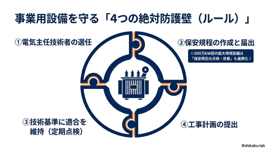 事業用設備を守る4つの絶対防護壁|主任技術者選任・保安規程・技術基準維持・工事計画提出の4ルール完全整理