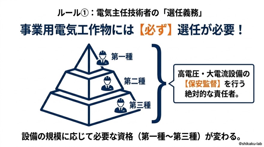ルール①電気主任技術者の選任義務|事業用は必ず選任必要・第一種〜第三種の資格区分を完全理解