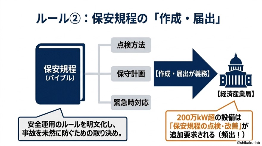 ルール②保安規程の作成と届出|点検方法・保守計画・緊急時対応のバイブル、200万kW超で点検改善追加要求