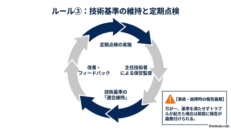 ルール③技術基準の維持と定期点検|PDCAサイクルと事故故障時の報告義務まで完全網羅