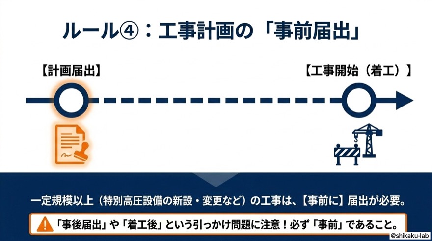 ルール④工事計画の事前届出|事後ではなく事前が鉄則、特別高圧新設変更時の引っかけポイント