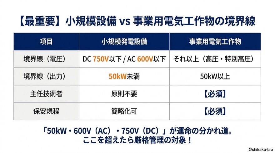 【最重要】小規模設備vs事業用電気工作物の境界線|50kW・AC600V・DC750Vが運命の分かれ道