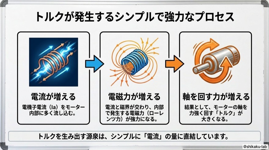 トルクが発生するシンプルで強力なプロセス|電流→磁束→軸を回す力の3ステップ完全図解