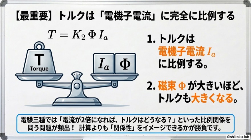 【最重要】トルクは電機子電流Iaに完全に比例|頻出の比例関係問題を関係性イメージで瞬殺