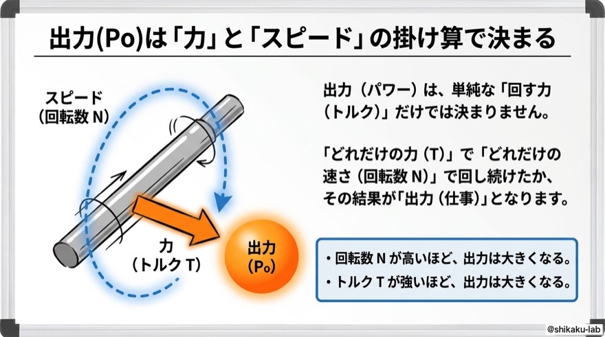 出力Poは「力」と「スピード」の掛け算で決まる|トルクTと回転数Nの両方が出力を左右する
