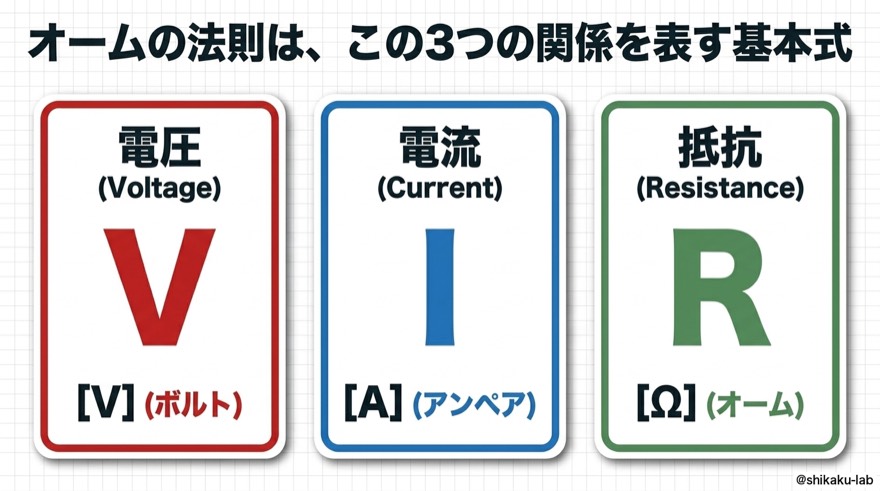 電圧V・電流I・抵抗R|3つの関係を表すオームの法則の基本式と単位