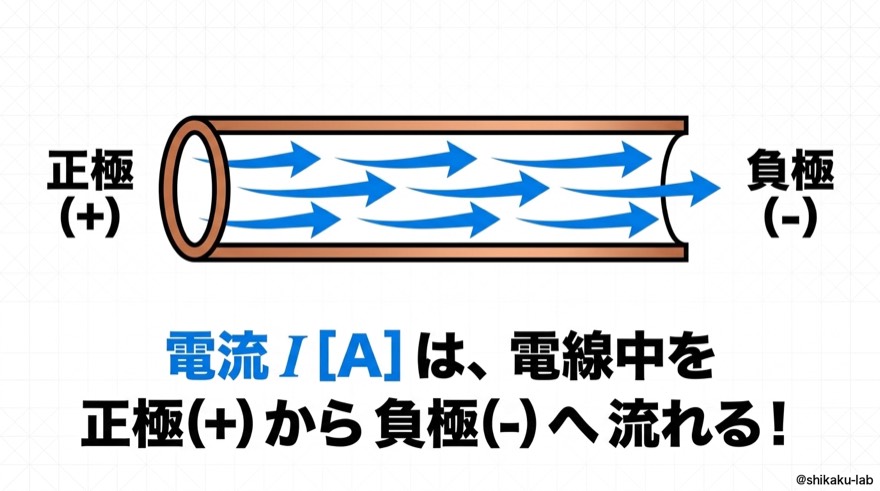 電流I[A]の流れ方｜電線中を正極＋から負極−へ流れる電流の基本イメージ
