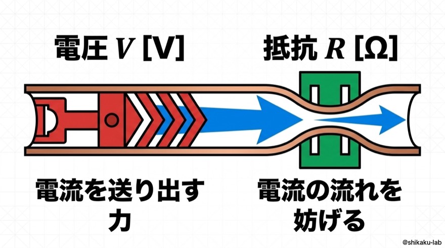 電圧Vは電流を送り出す力・抵抗Rは電流の流れを妨げる|2つの役割を完全比較