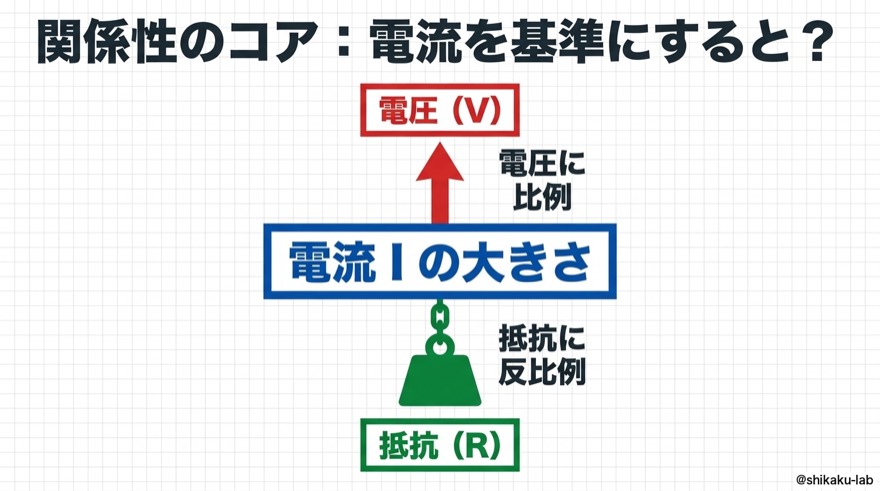 関係性のコア・電流Iは電圧Vに比例・抵抗Rに反比例|オームの法則の本質を一発整理