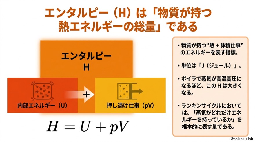 エンタルピーHは「物質が持つ熱エネルギーの総量」