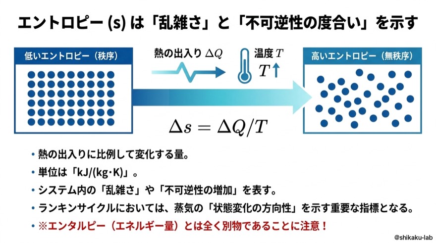 エントロピーs|「乱雑さ」と「不可逆性の度合い」