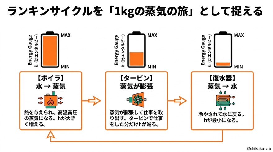 ランキンサイクルを「1kgの蒸気の旅」として捉える