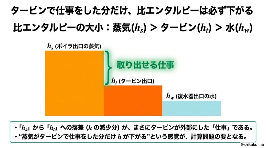 タービンで仕事をした分だけ比エンタルピーは下がる