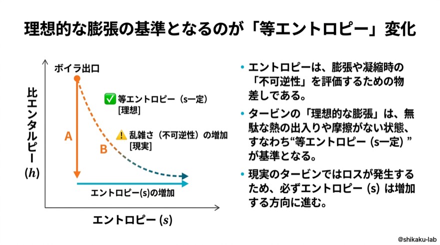 理想的な膨張の基準=「等エントロピー」変化