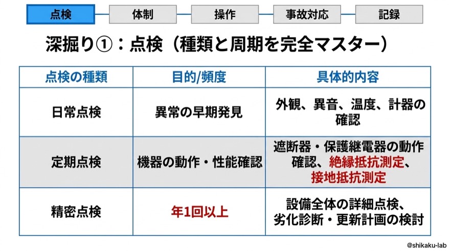 深掘り①|点検(日常・定期・精密、年1回以上)