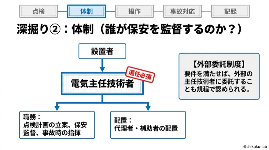 深掘り②|体制(電気主任技術者と外部委託制度)