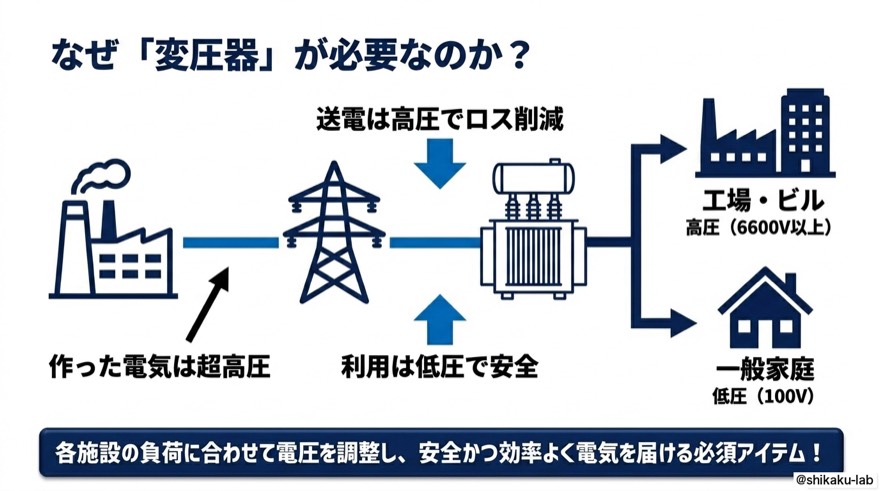 なぜ変圧器が必要か|発電所から家庭までの電圧調整