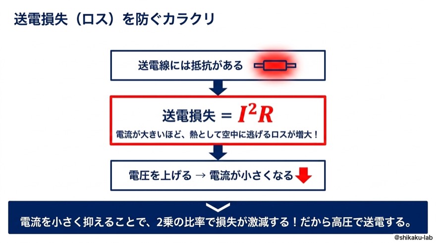 送電損失を防ぐカラクリ|電流の2乗で激減
