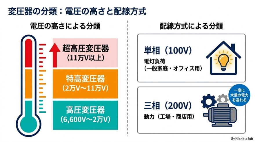 変圧器の分類|電圧の高さと配線方式