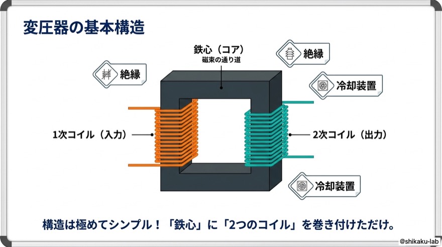 変圧器の基本構造|鉄心と2つのコイル