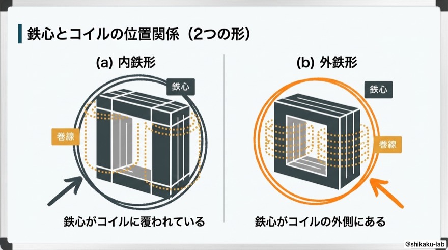 鉄心とコイルの位置関係|内鉄形と外鉄形