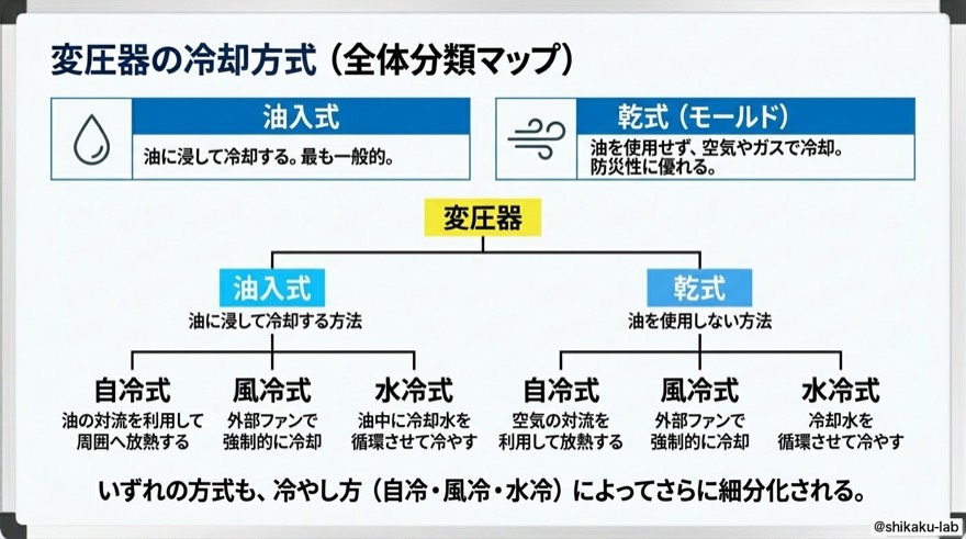 冷却方式の全体分類マップ|油入式と乾式