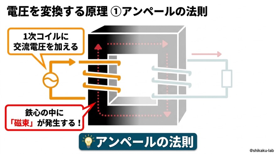 電圧変換の原理①|アンペールの法則