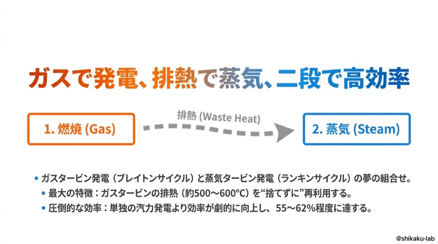 ガスで発電、排熱で蒸気|二段で高効率