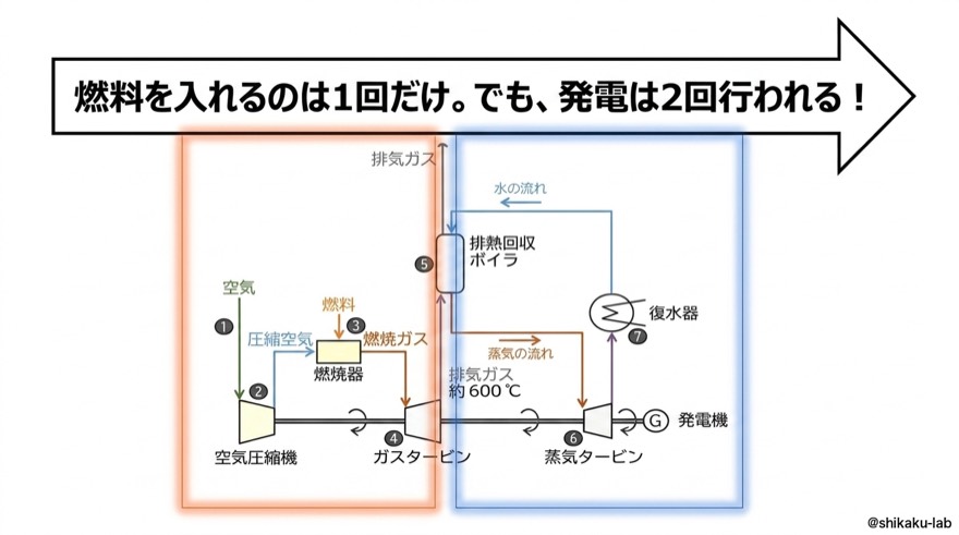 燃料1回で発電2回|全体システム図