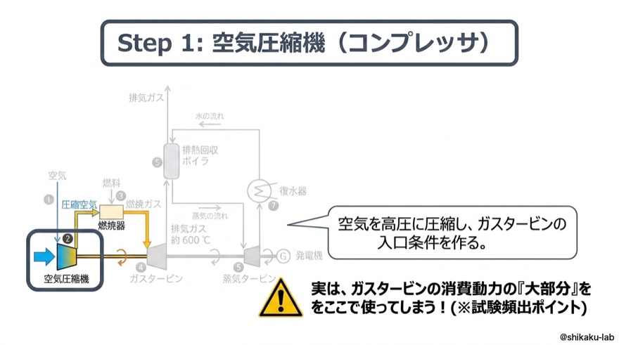 Step1|空気圧縮機(コンプレッサ)