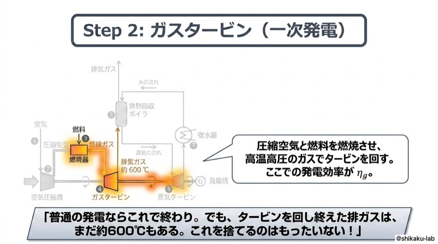 Step2|ガスタービン(一次発電 ηg)