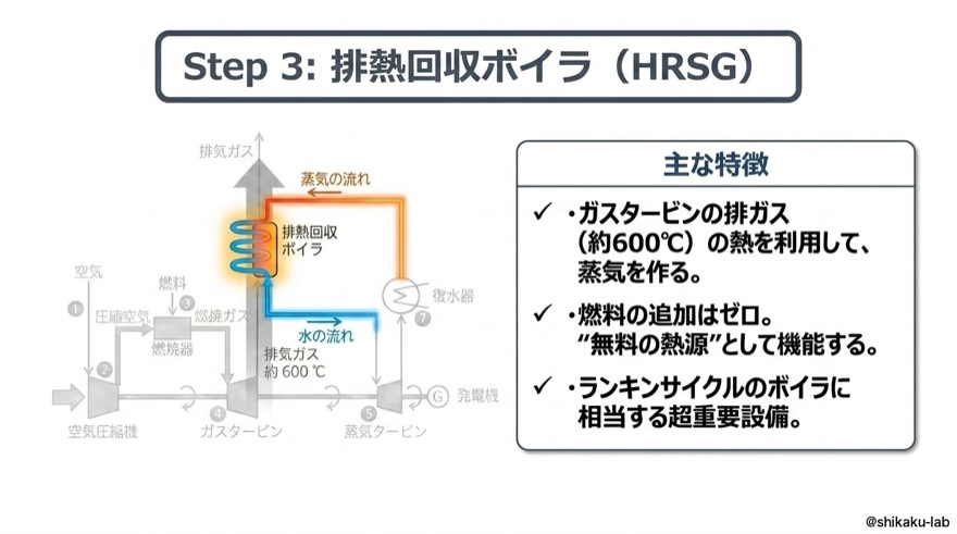Step3|排熱回収ボイラ HRSG