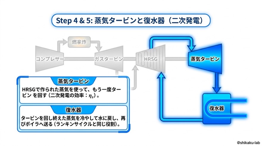 Step4&5|蒸気タービンと復水器(二次発電 ηs)