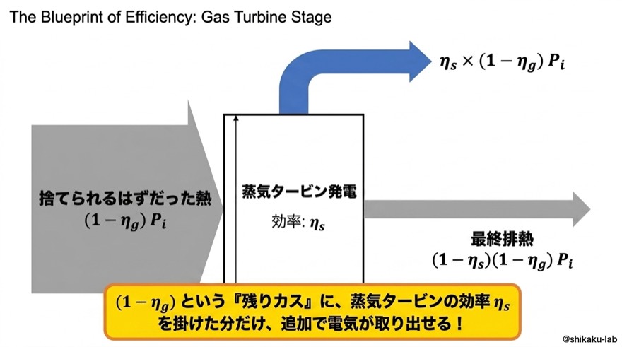 排熱を蒸気タービンで再利用|ηs×(1-ηg)Pi